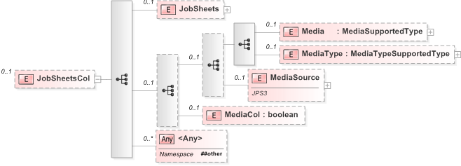 XSD Diagram of JobSheetsCol