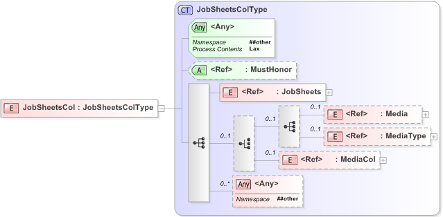 XSD Diagram of JobSheetsCol