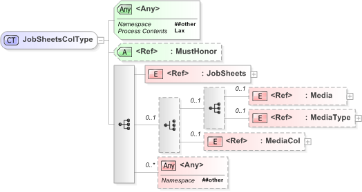 XSD Diagram of JobSheetsColType