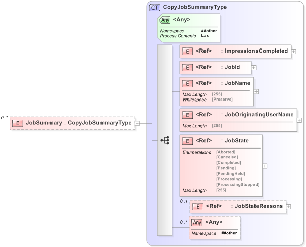 XSD Diagram of JobSummary