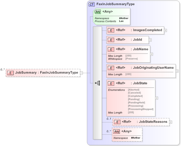 XSD Diagram of JobSummary