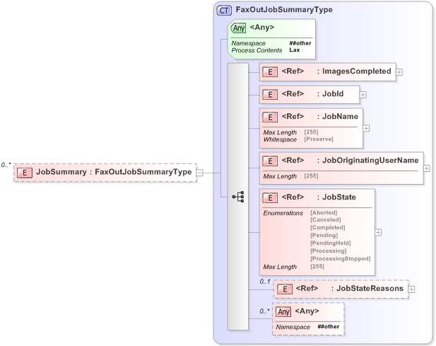 XSD Diagram of JobSummary