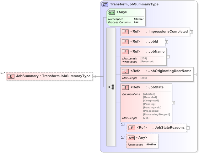 XSD Diagram of JobSummary