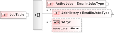 XSD Diagram of JobTable