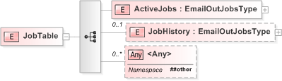 XSD Diagram of JobTable