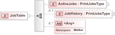 XSD Diagram of JobTable