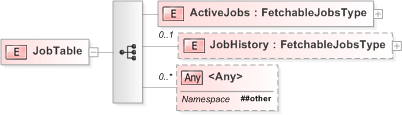 XSD Diagram of JobTable