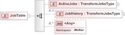 XSD Diagram of JobTable