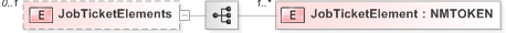 XSD Diagram of JobTicketElements