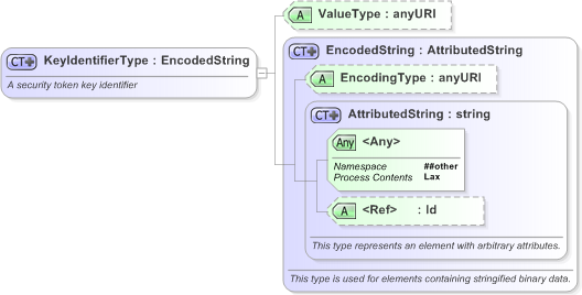 XSD Diagram of KeyIdentifierType