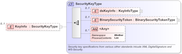 XSD Diagram of KeyInfo