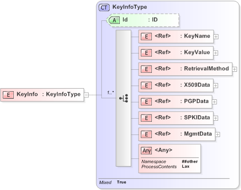 XSD Diagram of KeyInfo