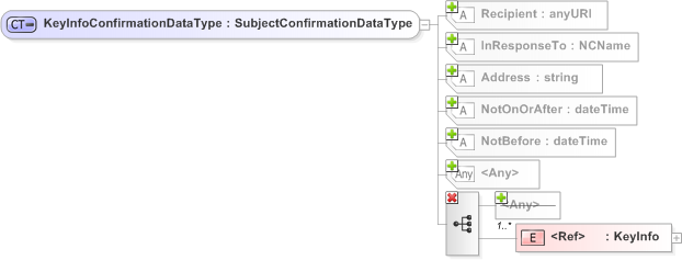 XSD Diagram of KeyInfoConfirmationDataType