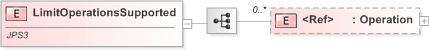 XSD Diagram of LimitOperationsSupported