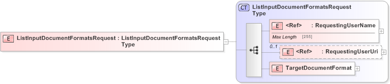 XSD Diagram of ListInputDocumentFormatsRequest