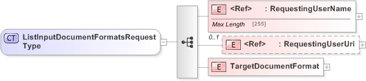 XSD Diagram of ListInputDocumentFormatsRequestType