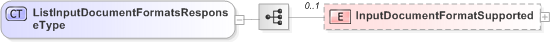 XSD Diagram of ListInputDocumentFormatsResponseType