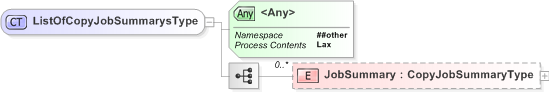 XSD Diagram of ListOfCopyJobSummarysType