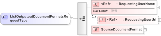 XSD Diagram of ListOutputputDocumentFormatsRequestType