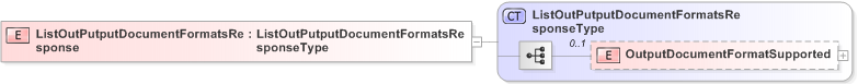 XSD Diagram of ListOutPutputDocumentFormatsResponse