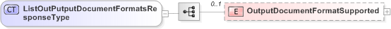 XSD Diagram of ListOutPutputDocumentFormatsResponseType