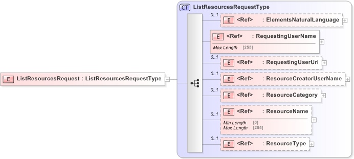 XSD Diagram of ListResourcesRequest