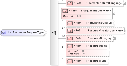 XSD Diagram of ListResourcesRequestType