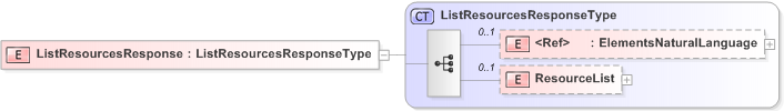 XSD Diagram of ListResourcesResponse