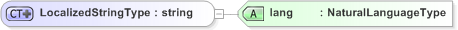 XSD Diagram of LocalizedStringType