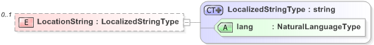 XSD Diagram of LocationString