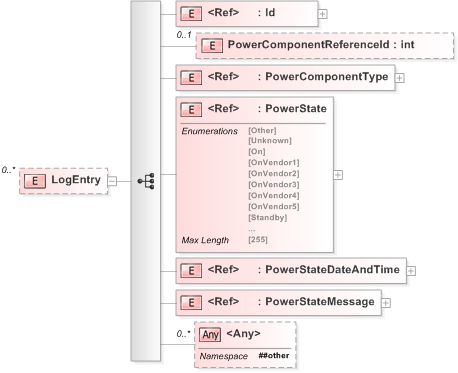 XSD Diagram of LogEntry