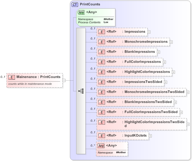 XSD Diagram of Mainenance