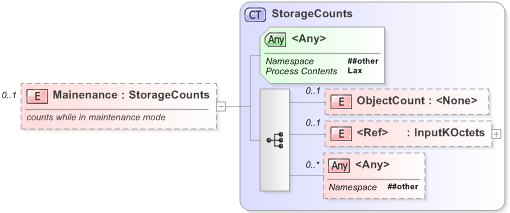 XSD Diagram of Mainenance