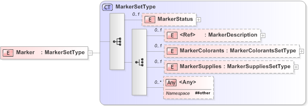 XSD Diagram of Marker