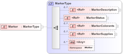 XSD Diagram of Marker