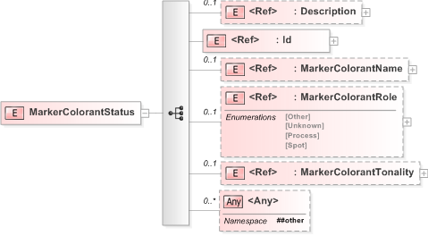 XSD Diagram of MarkerColorantStatus