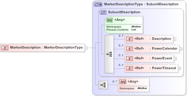 XSD Diagram of MarkerDescription