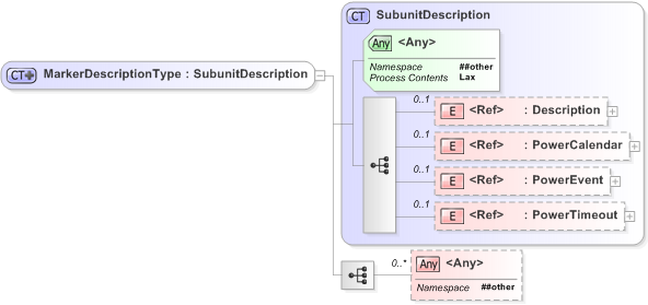 XSD Diagram of MarkerDescriptionType