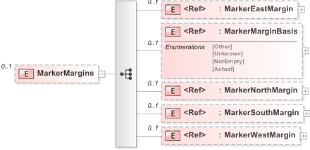 XSD Diagram of MarkerMargins