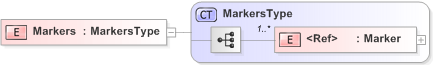 XSD Diagram of Markers