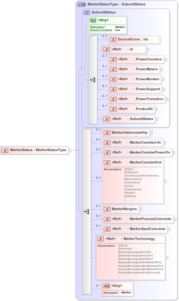 XSD Diagram of MarkerStatus