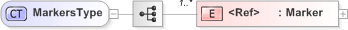XSD Diagram of MarkersType