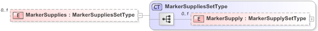 XSD Diagram of MarkerSupplies