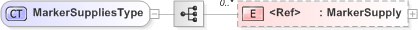 XSD Diagram of MarkerSuppliesType