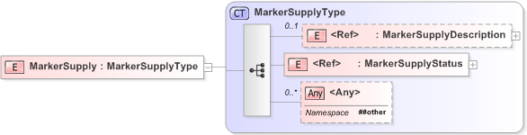 XSD Diagram of MarkerSupply