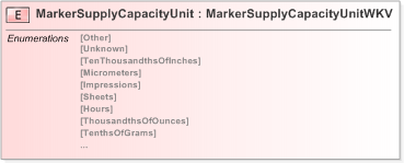 XSD Diagram of MarkerSupplyCapacityUnit