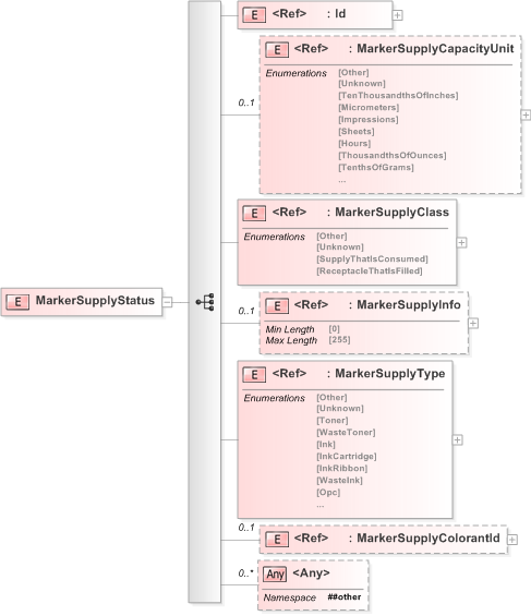 XSD Diagram of MarkerSupplyStatus