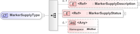 XSD Diagram of MarkerSupplyType