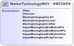 XSD Diagram of MarkerTechnologyWKV