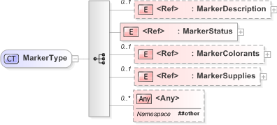 XSD Diagram of MarkerType